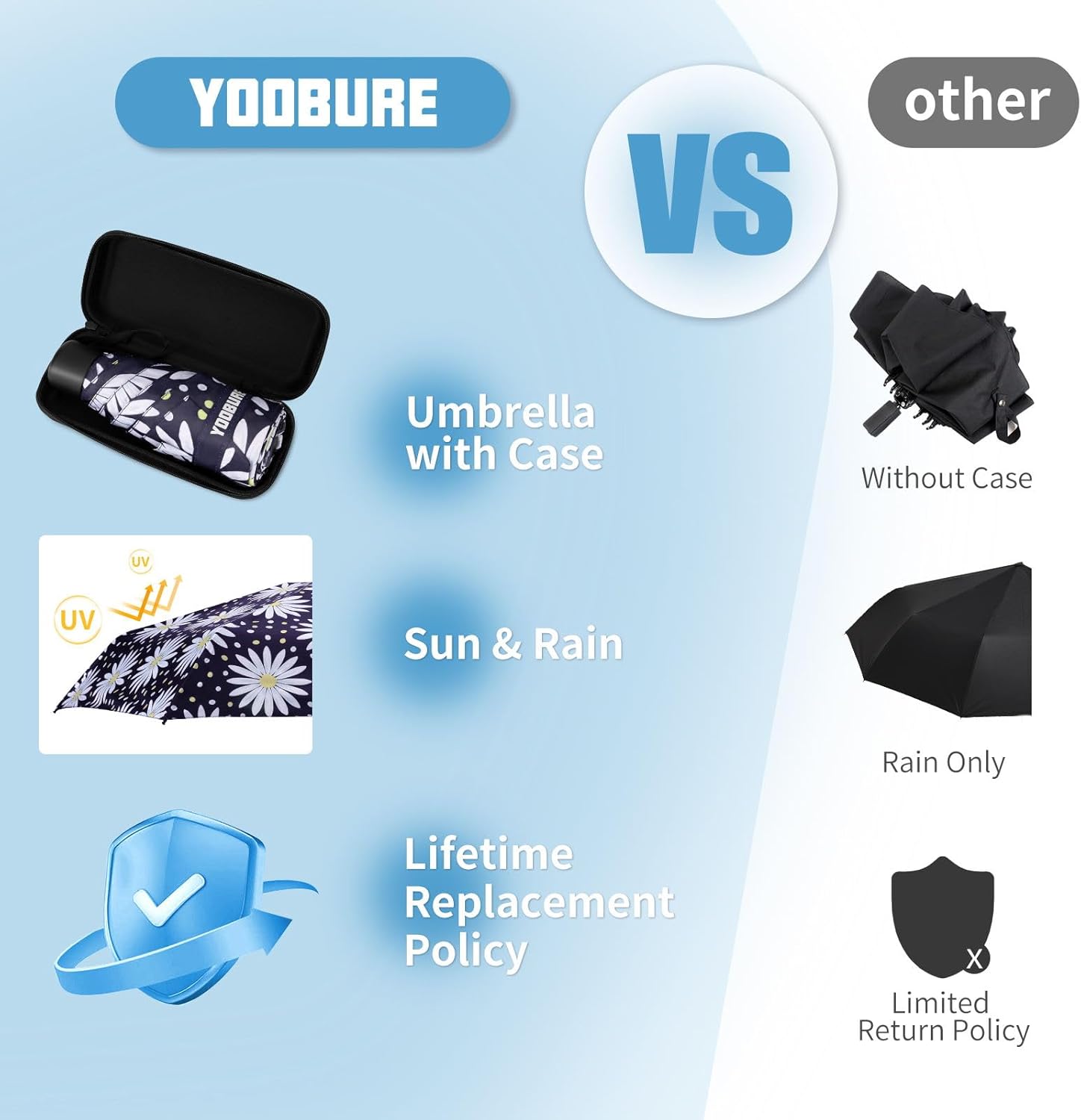 Yoobure Compact Travel Umbrella with UV Protection